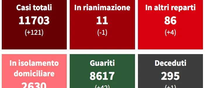 Covid Cosenza, 121 nuovi contagi e 4 ricoveri in più TABELLA COMUNI