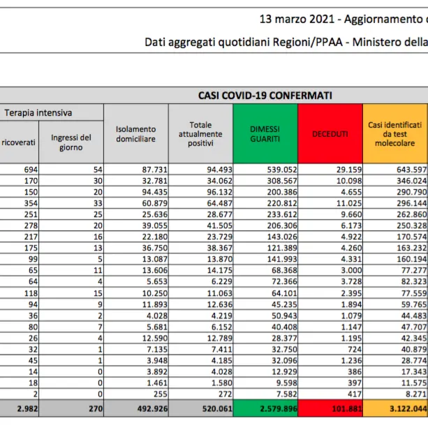 Covid Italia oggi, dati bollettino 13 marzo: 26.062 casi e 317 morti