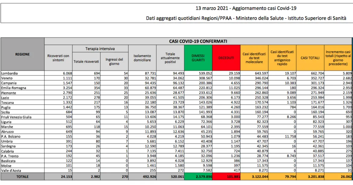Covid Italia oggi, dati bollettino 13 marzo: 26.062 casi e 317 morti