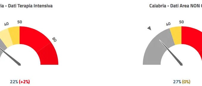 Covid Cosenza, 74 nuovi contagi. In Calabria ricoveri sotto la soglia critica