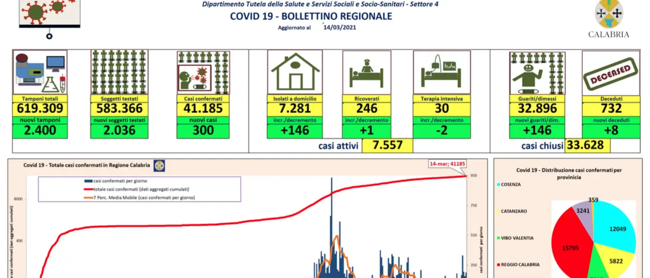 Calabria, 300 nuovi contagi da coronavirus e 8 decessi: bollettino 14 marzo