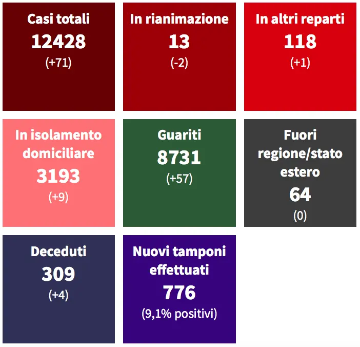 Covid Cosenza: 71 nuovi casi, 4 decessi e 57 guariti in più