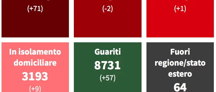Covid Cosenza: 71 nuovi casi, 4 decessi e 57 guariti in più