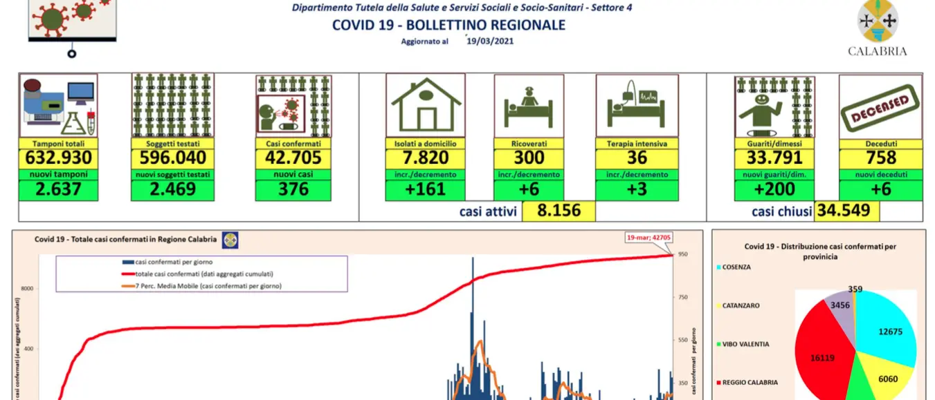 Calabria, 376 nuovi contagi da coronavirus e 6 decessi: bollettino 19 marzo