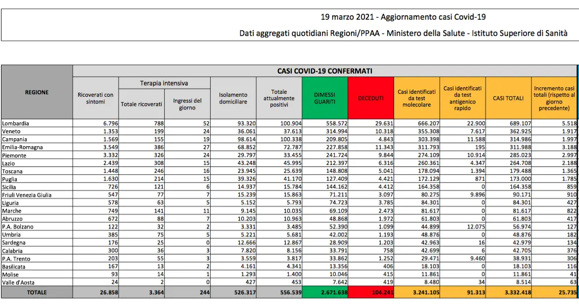 Covid Italia, oggi 25.735 contagi e 386 morti: bollettino 19 marzo