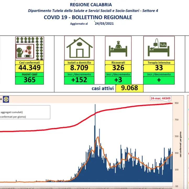 Calabria, 365 nuovi contagi da coronavirus e 5 decessi: bollettino 24 marzo