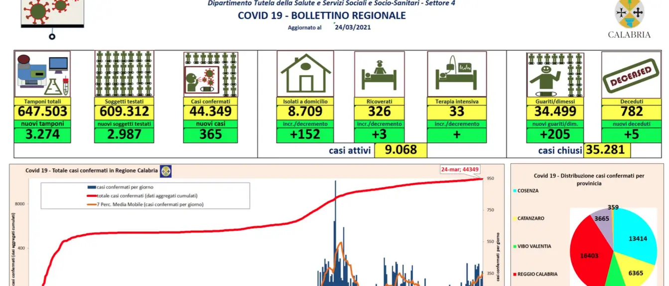 Calabria, 365 nuovi contagi da coronavirus e 5 decessi: bollettino 24 marzo