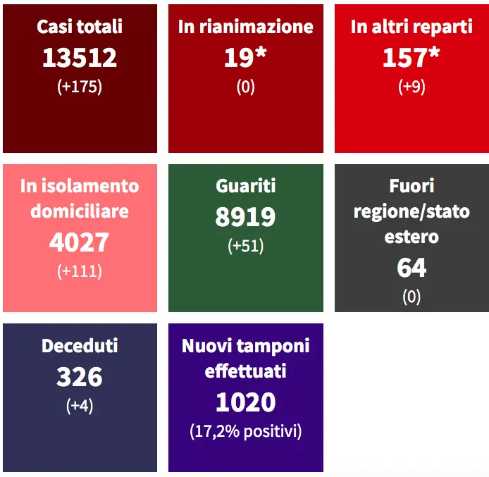 Covid Cosenza, 175 nuovi contagi. Positività al 17% TABELLA COMUNI
