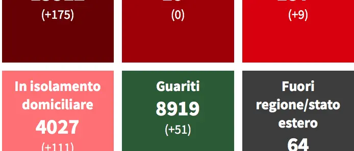 Covid Cosenza, 175 nuovi contagi. Positività al 17% TABELLA COMUNI