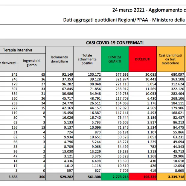 Covid Italia, oggi 21.267 contagi e 460 morti: dati 24 marzo
