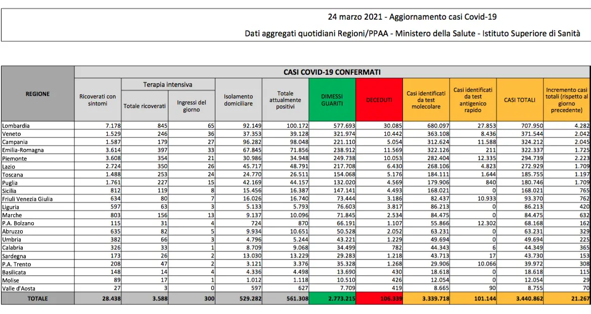 Covid Italia, oggi 21.267 contagi e 460 morti: dati 24 marzo