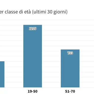 Covid Cosenza: 257 contagi. Corigliano Rossano in \"mini-lockdown\"