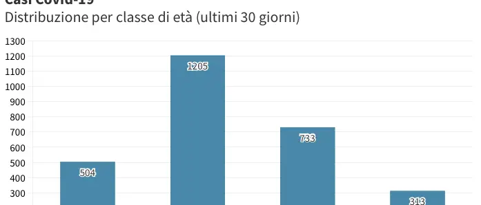 Covid Cosenza: 257 contagi. Corigliano Rossano in \"mini-lockdown\"