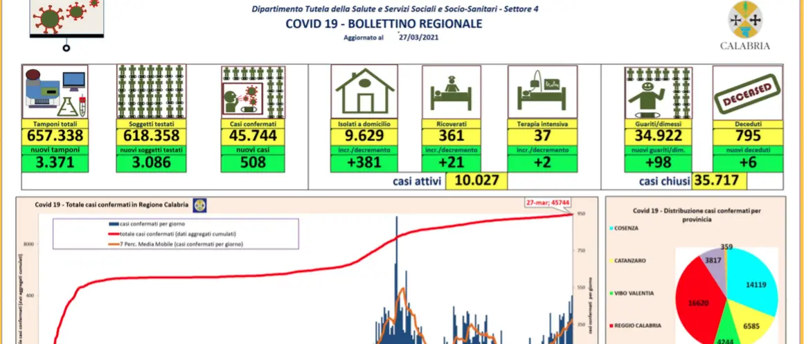 Calabria, 508 nuovi contagi da coronavirus e 6 decessi: bollettino 27 marzo