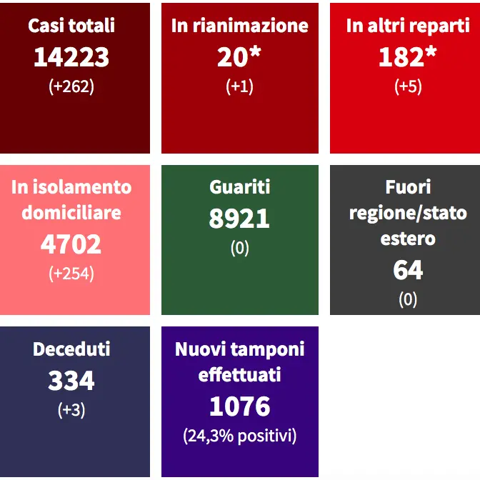 Covid, 741 casi a Corigliano Rossano e 263 a Cosenza (ultimi 30 giorni)