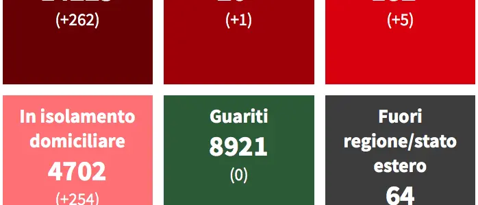 Covid, 741 casi a Corigliano Rossano e 263 a Cosenza (ultimi 30 giorni)
