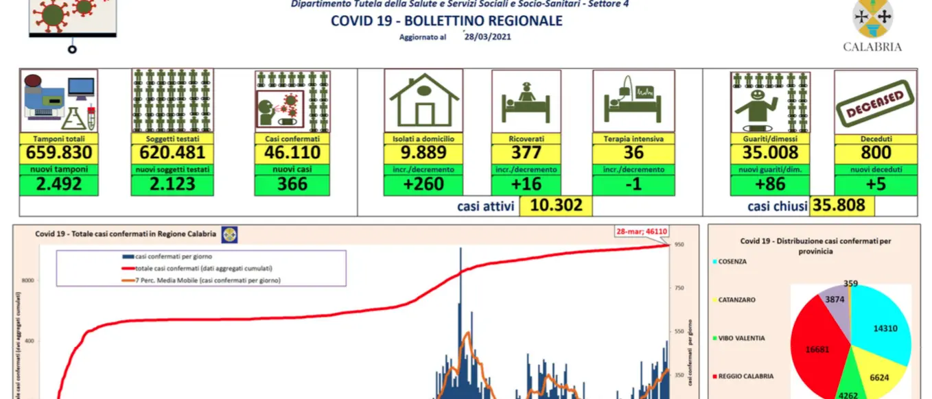Calabria, 366 nuovi contagi da coronavirus e 5 decessi: bollettino 28 marzo