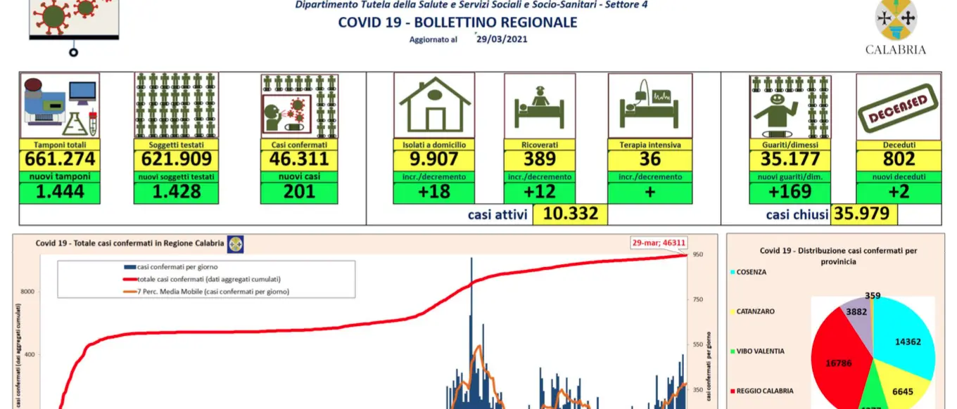 Calabria, 201 nuovi casi da coronavirus e 169 guariti: bollettino 29 marzo