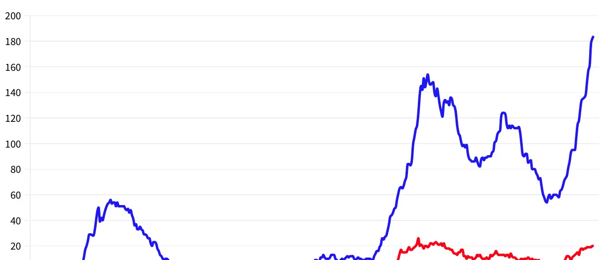 Covid Cosenza, 192 nuovi contagi e i dati sui ricoveri nell'ultimo mese
