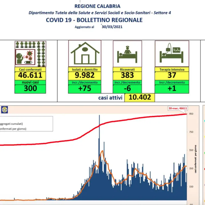Bollettino Calabria, 300 nuovi contagi da coronavirus e 13 decessi: i dati