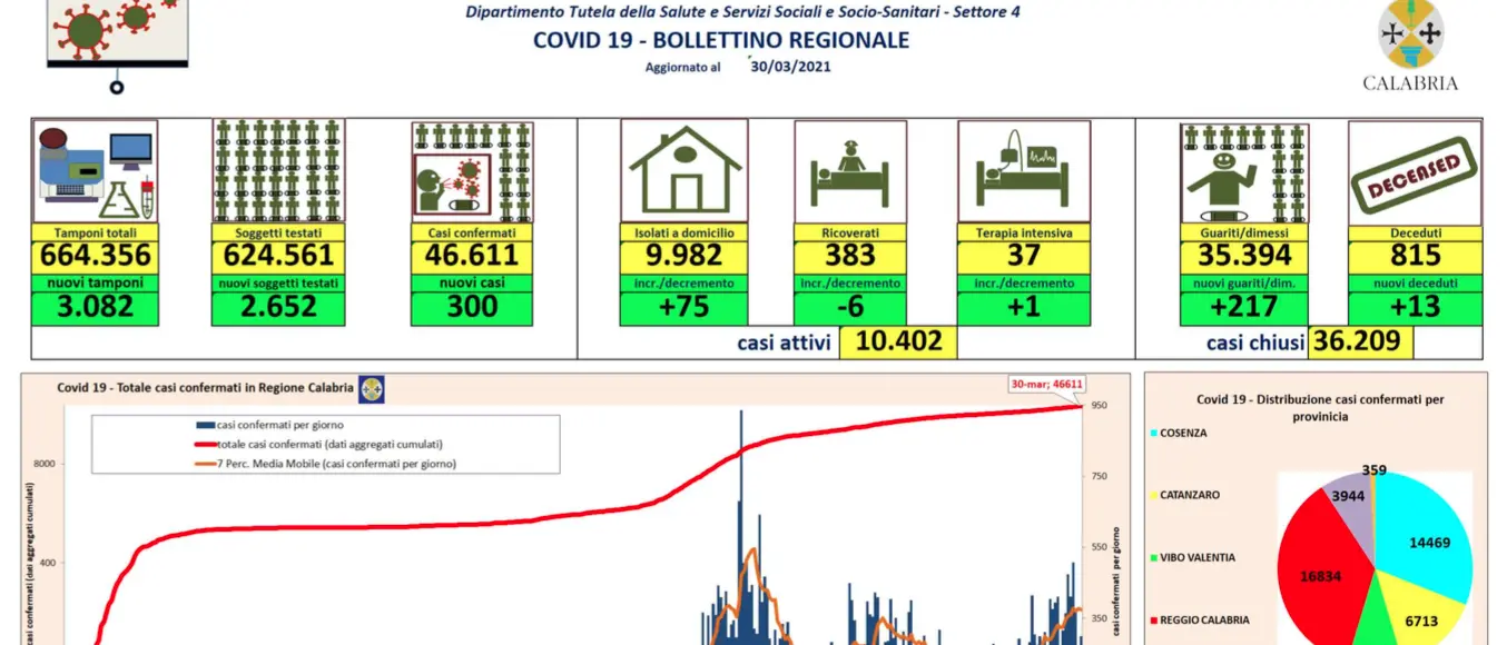 Bollettino Calabria, 300 nuovi contagi da coronavirus e 13 decessi: i dati