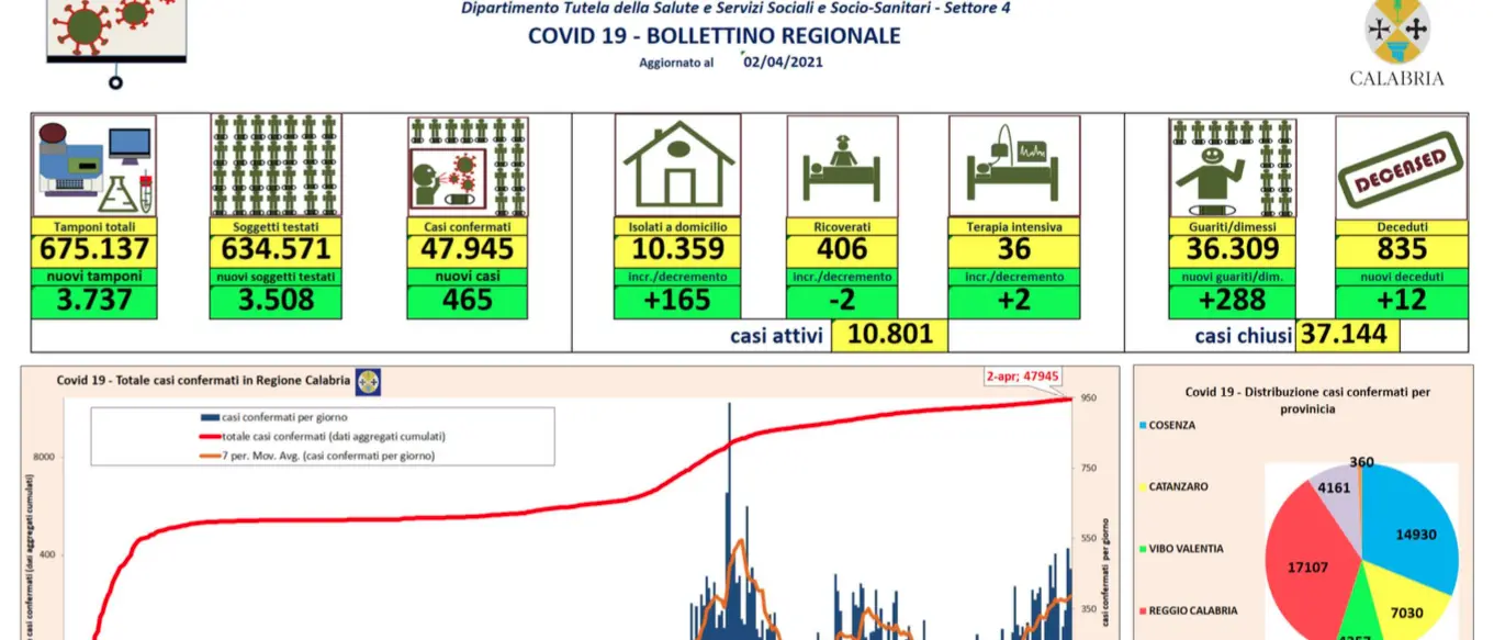 Bollettino Calabria oggi, 465 nuovi contagi e 12 morti: i dati