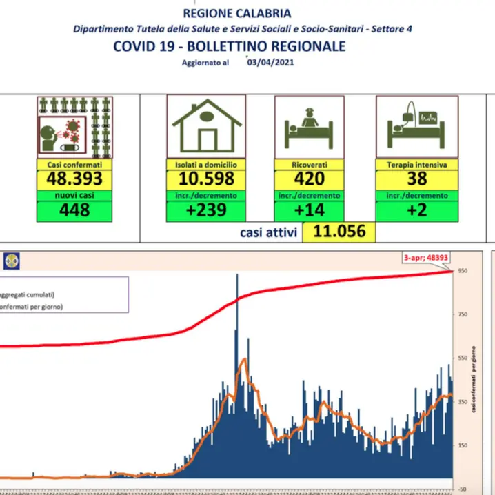 Calabria, bollettino 3 aprile: 448 nuovi contagi e 191 guariti in più
