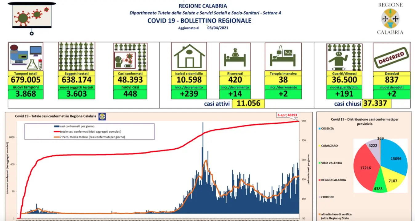 Calabria, bollettino 3 aprile: 448 nuovi contagi e 191 guariti in più