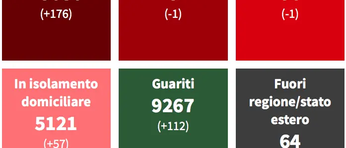 Covid Cosenza, 176 casi e 8 decessi. Calabria: Rt in calo TABELLA COMUNI