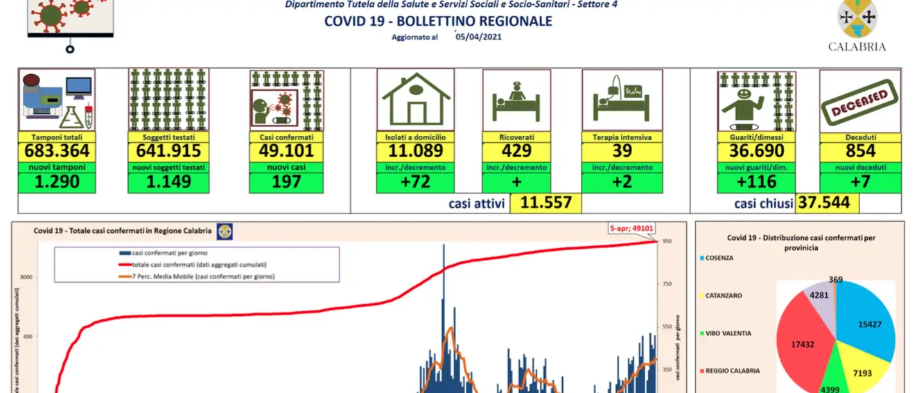 Calabria, bollettino di Pasquetta: 197 nuovi contagi e 116 guariti in più