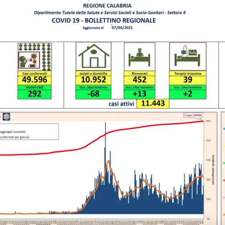 Calabria, bollettino 7 aprile: 292 nuovi contagi da coronavirus e 8 morti