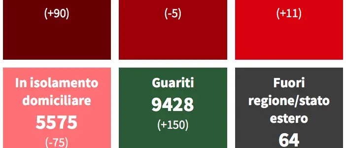 Covid Cosenza, 150 nuovi guariti ma 11 ricoveri in più TABELLA COMUNI