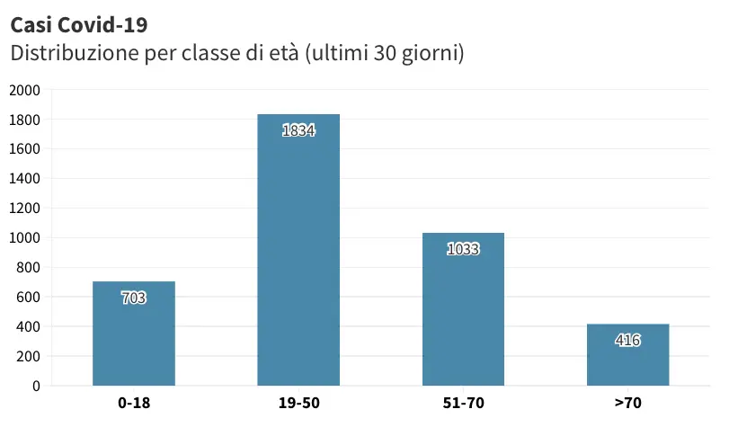 Covid Cosenza, giornata nera: 229 contagi e 8 decessi. Calano i ricoveri