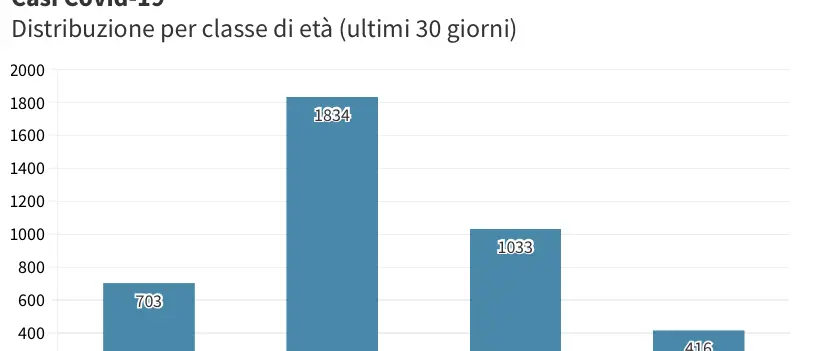 Covid Cosenza, giornata nera: 229 contagi e 8 decessi. Calano i ricoveri