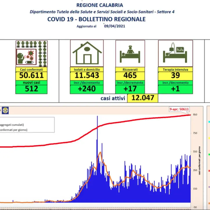 Bollettino Calabria oggi, 512 nuovi contagi da coronavirus e 247 guariti in più | SCATTA LA ZONA ARANCIONE | ECCO LE REGOLE DA RISPETTARE | INDICE RT IN CALO