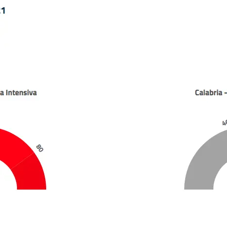 Calabria, cala l'indice Rt. Ma gli altri dati sono pessimi