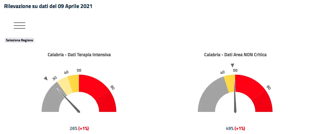 Calabria, cala l'indice Rt. Ma gli altri dati sono pessimi
