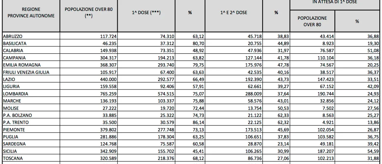 Personale scolastico in Calabria, le due dosi allo 0,77 per cento TABELLE