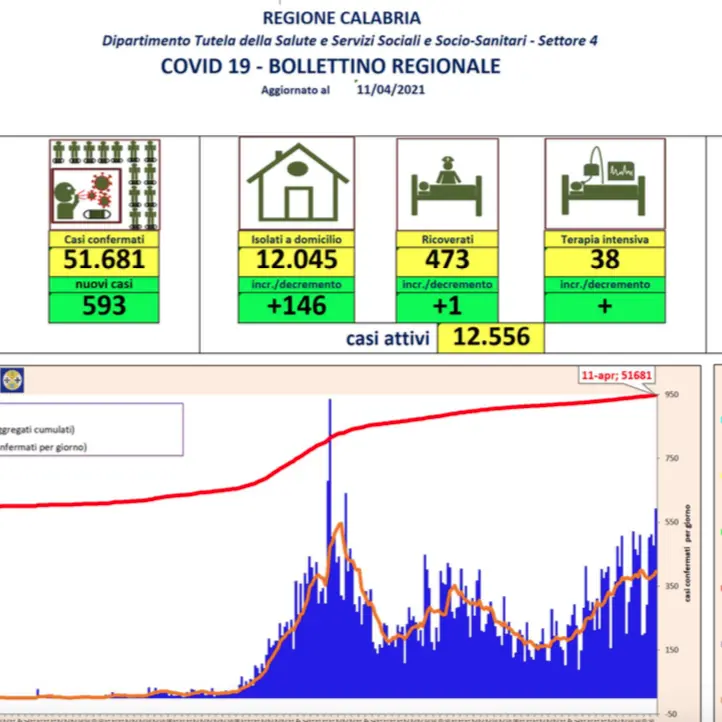 Bollettino Calabria oggi, 593 nuovi contagi da coronavirus e 440 guariti