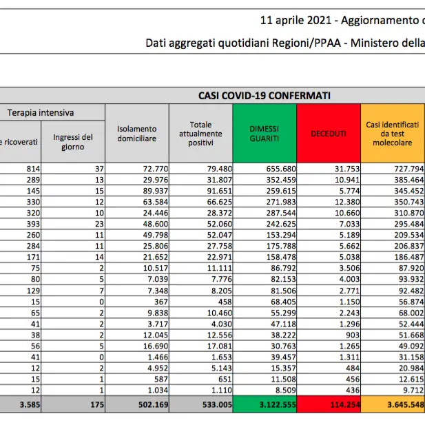 Bollettino Italia oggi, 15.746 contagi e 331 morti: i dati del 11 aprile