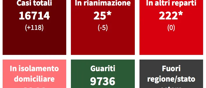 Covid Cosenza, 118 contagi e positività sopra il 25% TABELLA COMUNI | IL BOLLETTINO REGIONALE