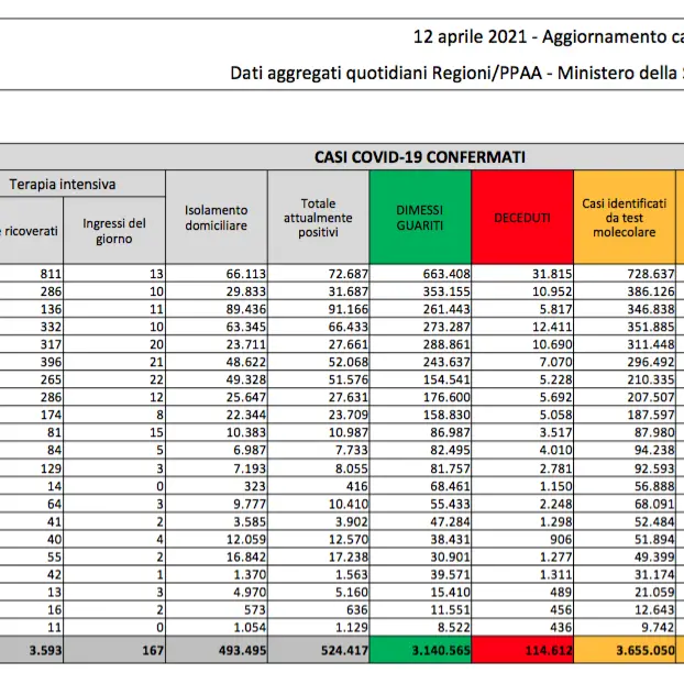 Bollettino Italia oggi, 9.789 contagi e 358 morti: i dati del 12 aprile