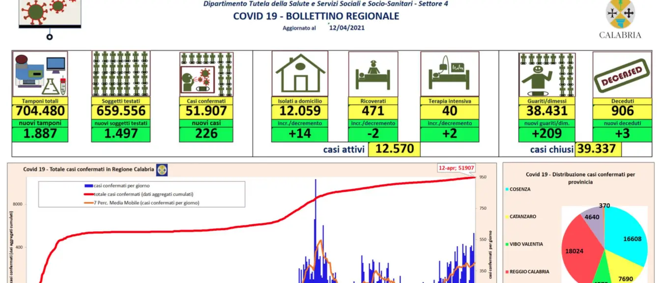 Bollettino Calabria oggi, 226 nuovi contagi da coronavirus e 209 guariti