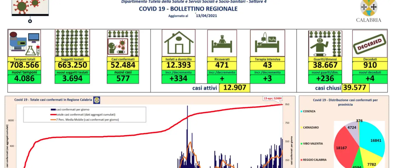 Calabria, bollettino 13 aprile: 577 nuovi contagi da coronavirus e 4 morti