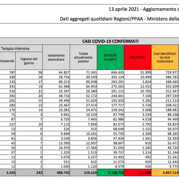 Bollettino Italia, oggi 13.447 contagi e 476 morti: i dati del 13 aprile