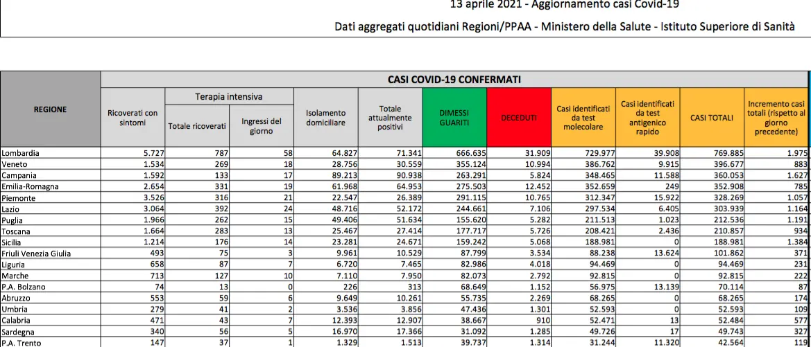Bollettino Italia, oggi 13.447 contagi e 476 morti: i dati del 13 aprile