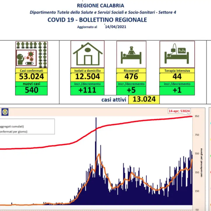 Bollettino Calabria oggi, 540 nuovi contagi e oltre 400 guariti: i dati