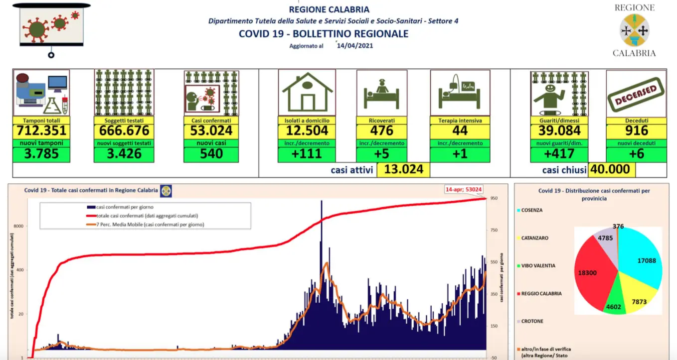 Bollettino Calabria oggi, 540 nuovi contagi e oltre 400 guariti: i dati