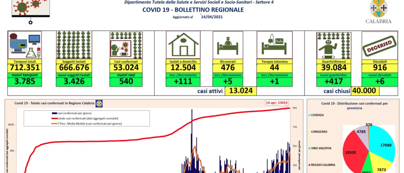 Bollettino Calabria oggi, 540 nuovi contagi e oltre 400 guariti: i dati