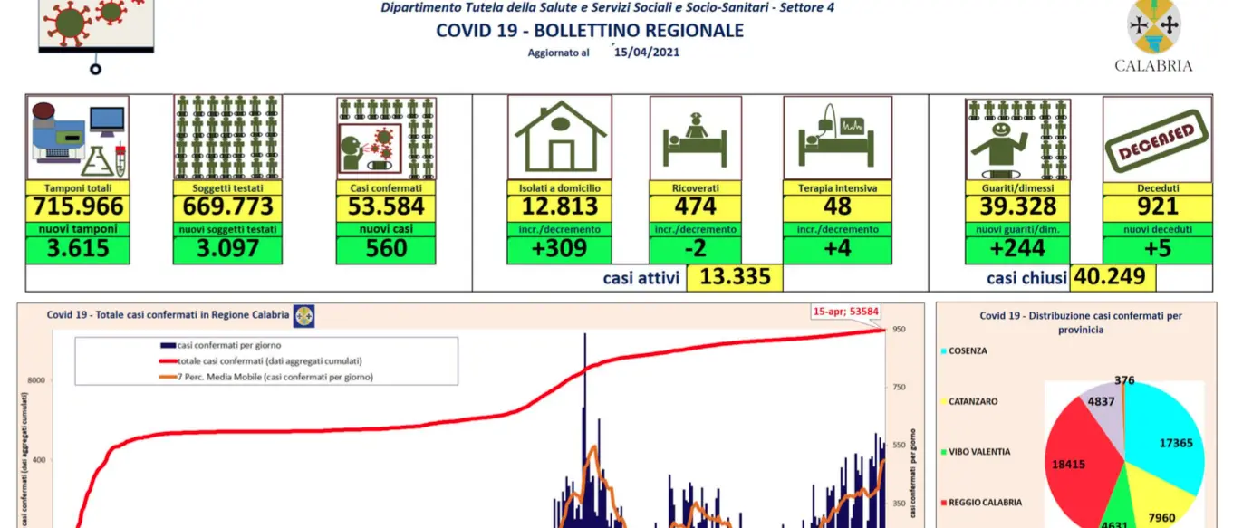 Bollettino Calabria, oggi 560 contagi da coronavirus e 5 morti: i dati